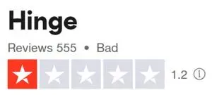 Hinge Trustpilot rating of 1.2 stars