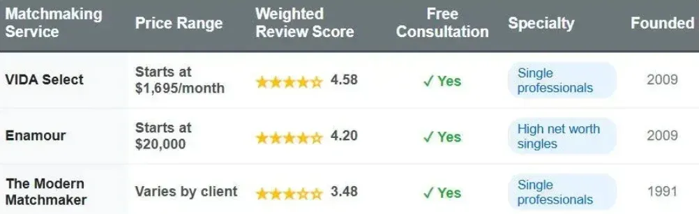 Pittsburgh matchmakers comparison chart with price range, weighted review score, free consultation, specialty, and founded date.