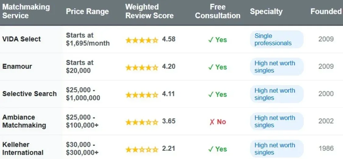 Chicago matchmakers comparison chart with price range, weighted review score, free consultation, specialty, and founded date.