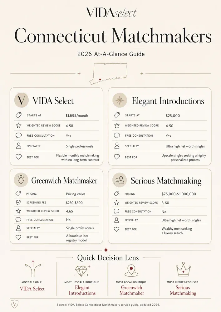 Connecticut Matchmakers comparison infographic