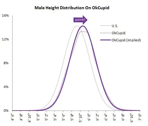 Graph showing height distribution on OkCupid