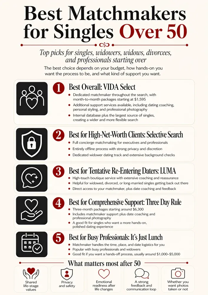 Infographic depicting the best matchmakers for singles over 50