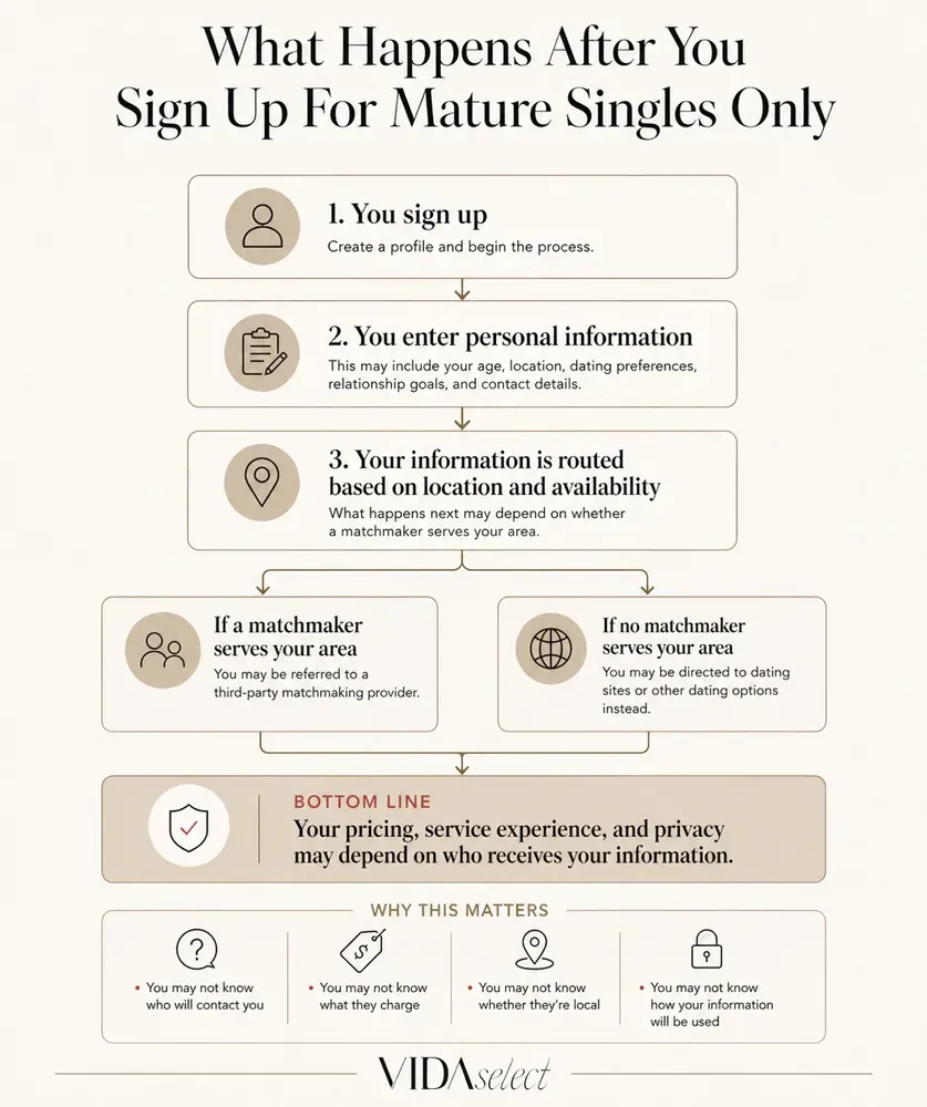 Infographic explaining how Mature Singles Only works