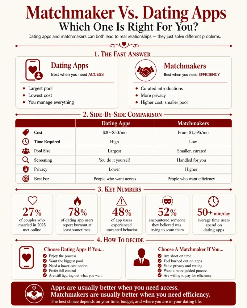 Infographic breaking down the differences, advantages, and disadvantages of matchmakers compared to dating apps